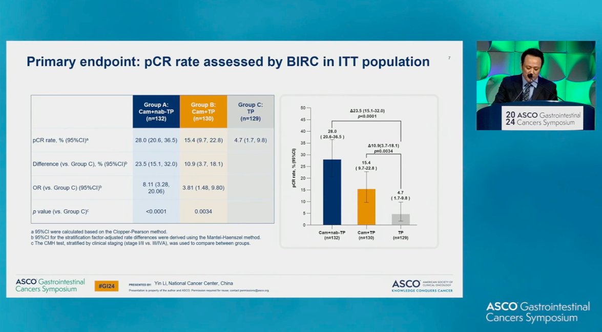 Dr. Yin Li presents ESCORT-NEO: Neoadjuvant Camrelizumab + chemo vs chemo alone for esophageal SCC. Promising pCR rates; EFS data still needs to mature. One of the several studies today hinting that SOC may transition to chemo/IO in the neoadjv setting. #GI24 #GIASCO