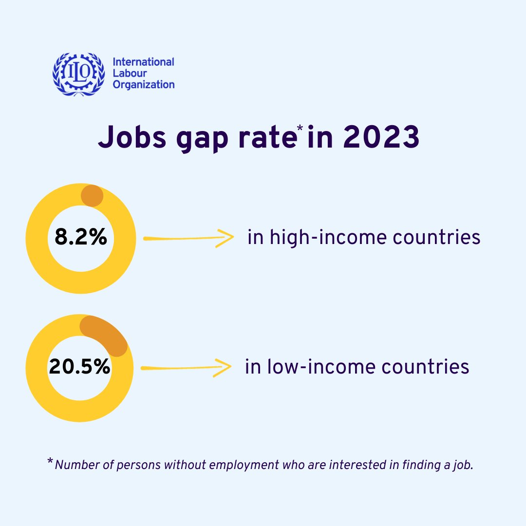 Latest <a href="/ilo/">International Labour Organization</a> report on World Employment and Social Outlook Trends shows: 

Young people still face challenges in accessing decent work 📉  

Joblessness improved, but global unemployment is still set to rise in 2024 📈

Check the full report 📊 ilo.org/global/researc…