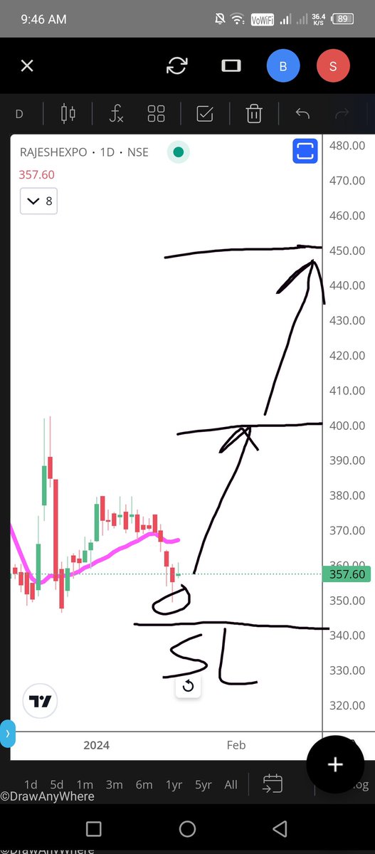 #rajeshexports bottomed out (#personalview)