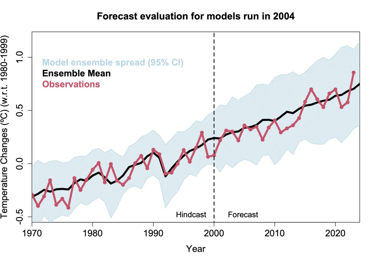 IPCC climate model projections of warming vs. the observations, updated to include 2023, via @ClimateOfGavin/#RealClimate: 
realclimate.org/index.php/arch…