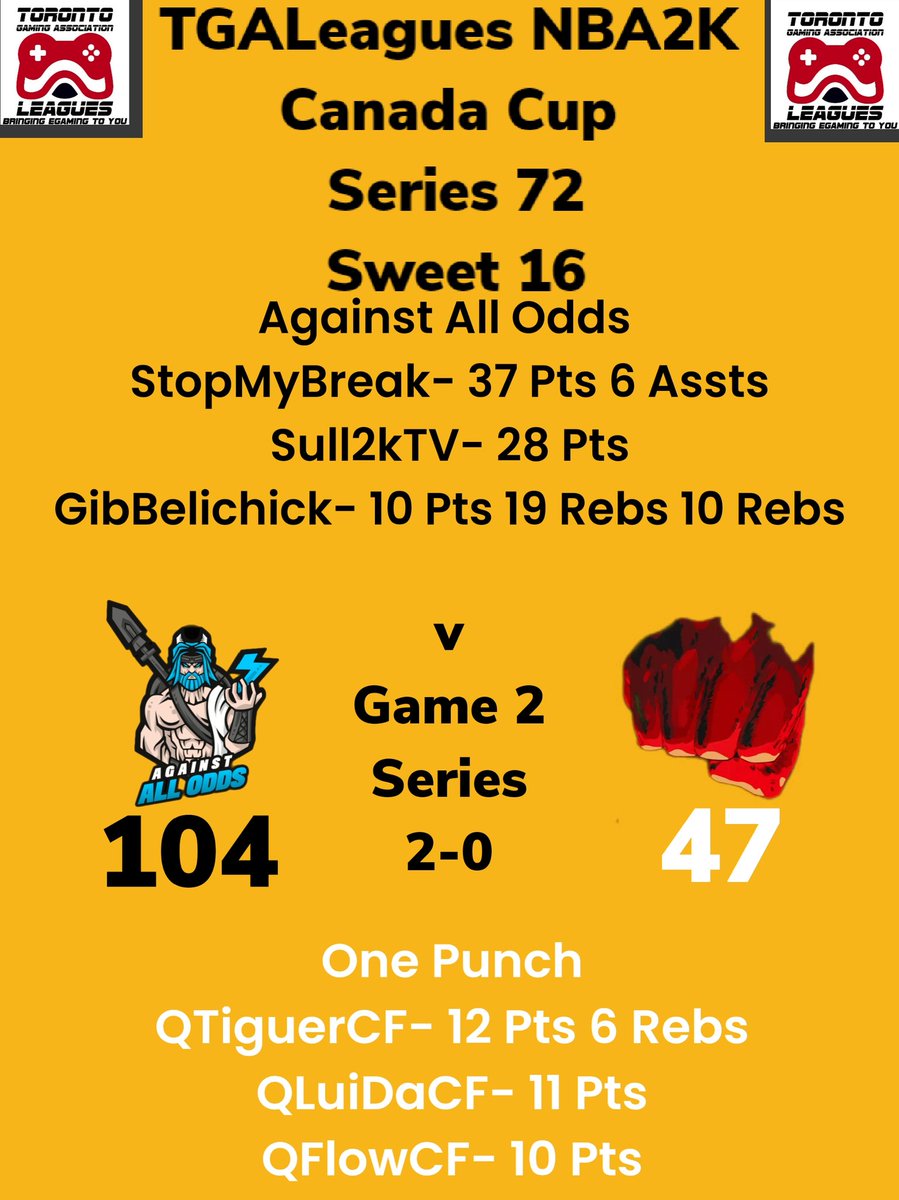 LeaguesTga's tweet photo. SWEET 16 TGALeagues NBA2K Canada Cup Series 72 Against All Odds Over One Punch GAME 2 Series 2-0 SWEEP!!! ONTO THE ELITE 8!!! #TGALeagues #NBA2K #CANADACUP #SERIES72 #5V5PROAM @LeaguesTGA https://t.co/C05mRtNsJw