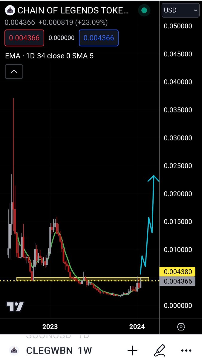 u_investin's tweet photo. ⚔️ ℂℍ𝔸𝕀ℕ 𝕆𝔽 𝕃𝔼𝔾𝔼ℕ𝔻𝕊 ⚔️

📈 Chart Curving Up From The Bear Market Rounded Bottom 🔥

💰Get your bags early before it takes off & you're chasing candles!

𝘽𝙐𝙇𝙇𝙄𝙎𝙃 𝙋𝙊𝙄𝙉𝙏𝙎
💎 Still 𝟭/𝟮 the IDO price $0.008
💎 Under 𝟯𝟬𝟬𝗸 𝗠𝗖
💎 𝟲,𝟬𝟬𝟬 𝘿𝙖𝙞𝙡𝙮 𝘼𝙘𝙩𝙞𝙫𝙚 𝙋𝙡𝙖𝙮𝙚𝙧𝙨
💎 220,000 Registered Players
🔥 Burning Parameters has made $CLEG Deflationary since launch = 𝙉𝙤 𝙏𝙤𝙠𝙚𝙣 𝙄𝙣𝙛𝙡𝙖𝙩𝙞𝙤𝙣
💎 Doxxed Team
💎 The Chart
💎 Graphics and Gameplay Upgrades coming soon
💎 𝙈𝙖𝙧𝙠𝙚𝙩𝙞𝙣𝙜 about to 𝙨𝙩𝙖𝙧𝙩
💎 𝙃𝙤𝙩 #GameFi Narrative
💎 1st Bull Market Coming. Built an impressive 6,400 Token Holders in the Bear Market
💎 The Market just had a couple big red days, 𝘽𝙐𝙏 $CLEG 𝙒𝙀𝙉𝙏 𝙐𝙋! No one's selling bc everyone knows it recently bottomed out, and it's going up from here. @chainoflegends

𝐒𝐓𝐑𝐎𝐍𝐆 𝐌𝐈𝐂𝐑𝐎 𝐂𝐀𝐏 𝐆𝐄𝐌!

1️⃣ Weekly Chart - Zoomed Out
2️⃣ Daily Chart - Zoomed In
Both looking 𝘽𝙐𝙇𝙇𝙄𝙎𝙃 ⏳️💣💥