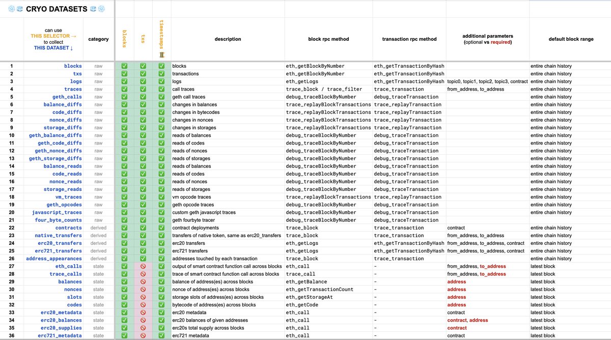cryo currently collects 36 types of datasets from EVM nodes does anyone have ideas for more datasets that would be nice to have?