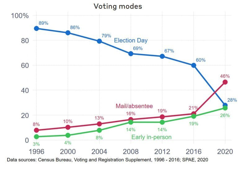 RobertAllison__'s tweet image. An #InterestingGraph about voting in the US: