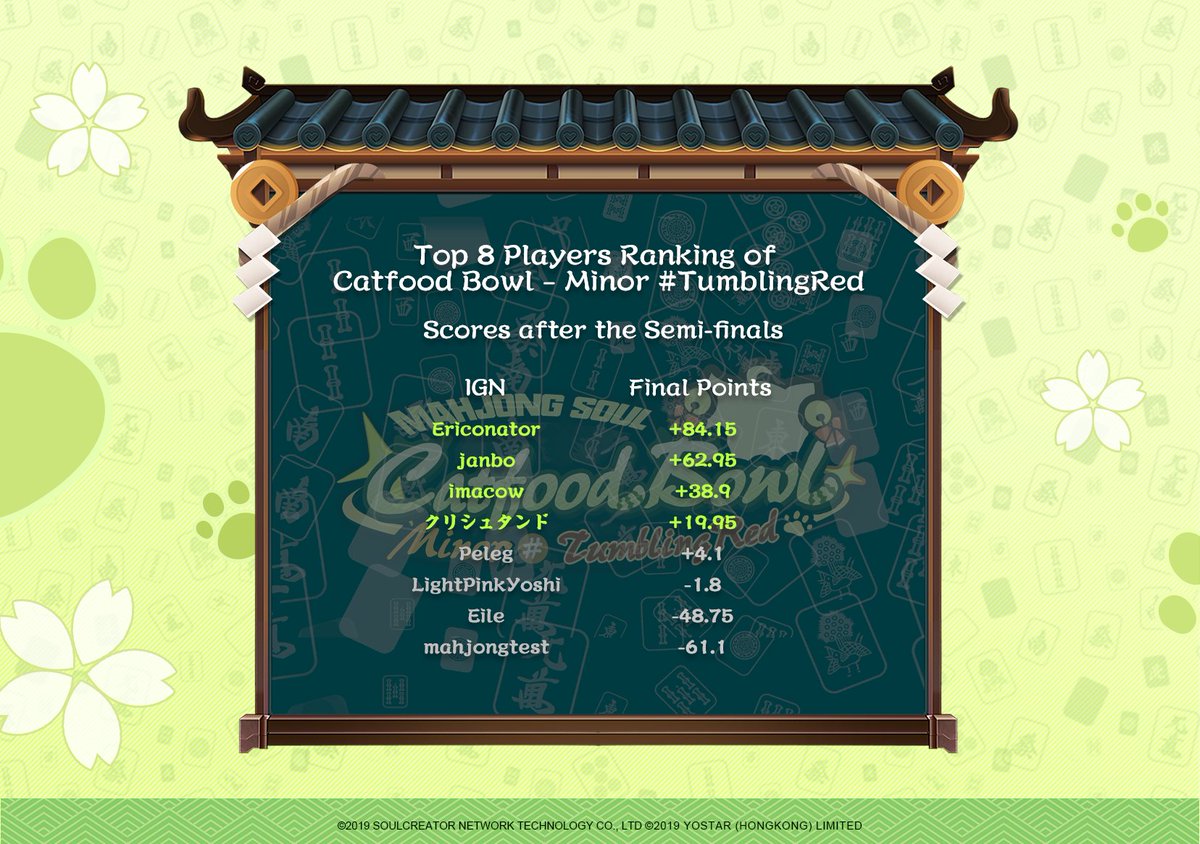 MahjongSoul_EN's tweet photo. The ranking list after the Semi-finals of CFBMinor #TumblingRed Tournament is here! Thank you all for bringing us such amazing matches.
Congratulations to the Top 4 Jyanshi! Let's all look forward to the ultimate champion of this year's CFB!
#MahjongSoul #Yostar #CFBMinor https://t.co/3RmiGg5nqh