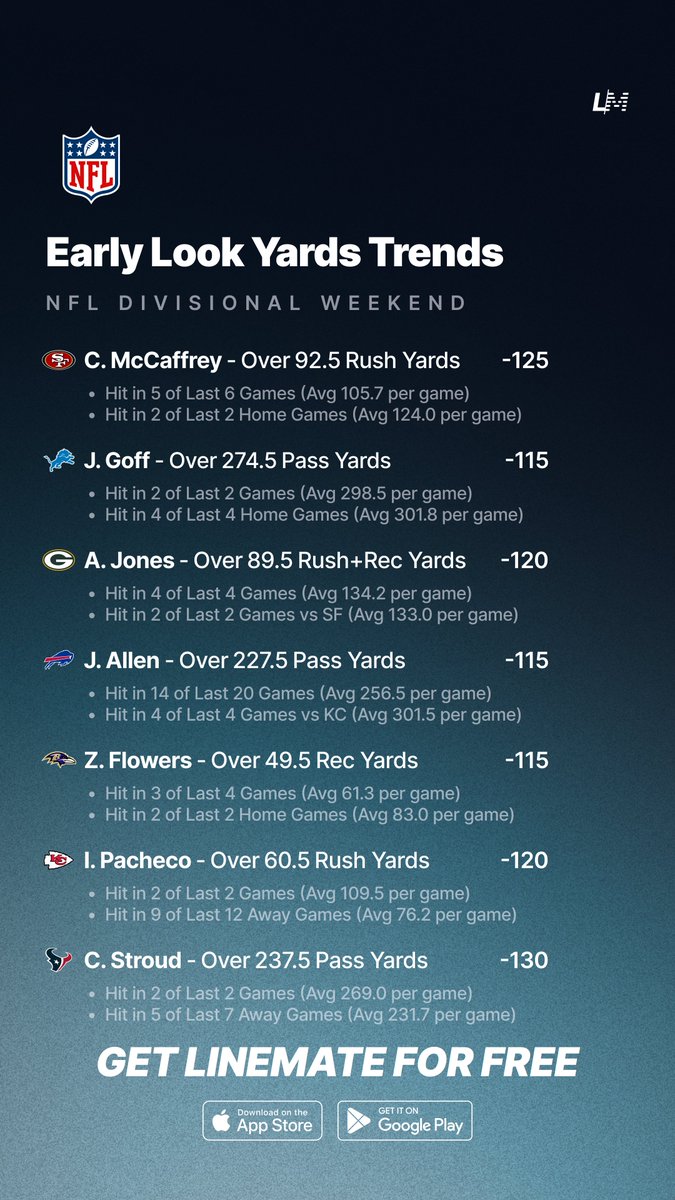 yourlinemate's tweet photo. Early Look Yards Trends 🏈👀
NFL Divisional Weekend 🗓️

Much More on the Linemate App for FREE 😍

#GamblingTwitter #GamblingX #NFL #NFLPlayoffs #DivisionalRound https://t.co/l5WRz2YZnl