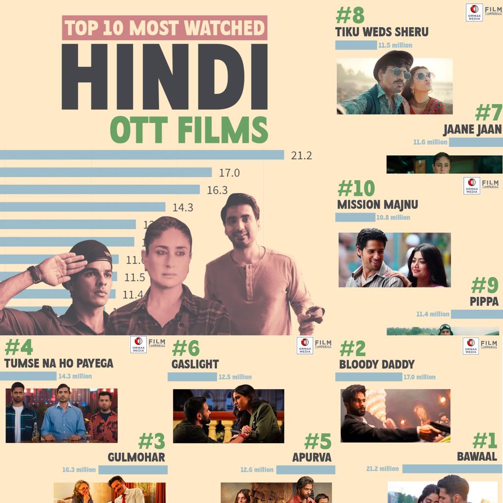 Most Watched Hindi - OTT, curated by @OrmaxMedia. @PrimeVideoIN’s 'Bawaal' is the most-watched direct-to-OTT Hindi film of 2023, followed by @JioCinema's 'Bloody Daddy'. @NetflixIndia features strongly on this list, with six films on the platform crossing the 9 Mn viewership…