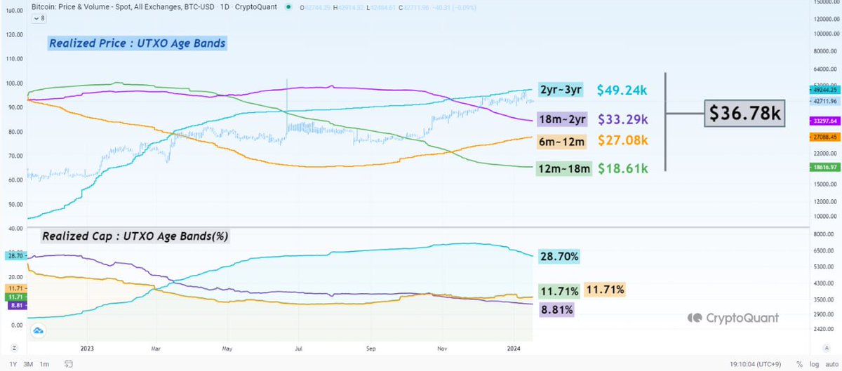 Will LTH’s cost-basis of $36.7k become key support?

"The band should not be interpreted literally. This is because each cohort has a different percentage (%) of the total Realized Cap. The LTH Cost basis does not show much difference from $37.04k."
by <a href="/Yonsei_dent/">치과아저씨 Yonsei_dent</a> 

Full Post👇