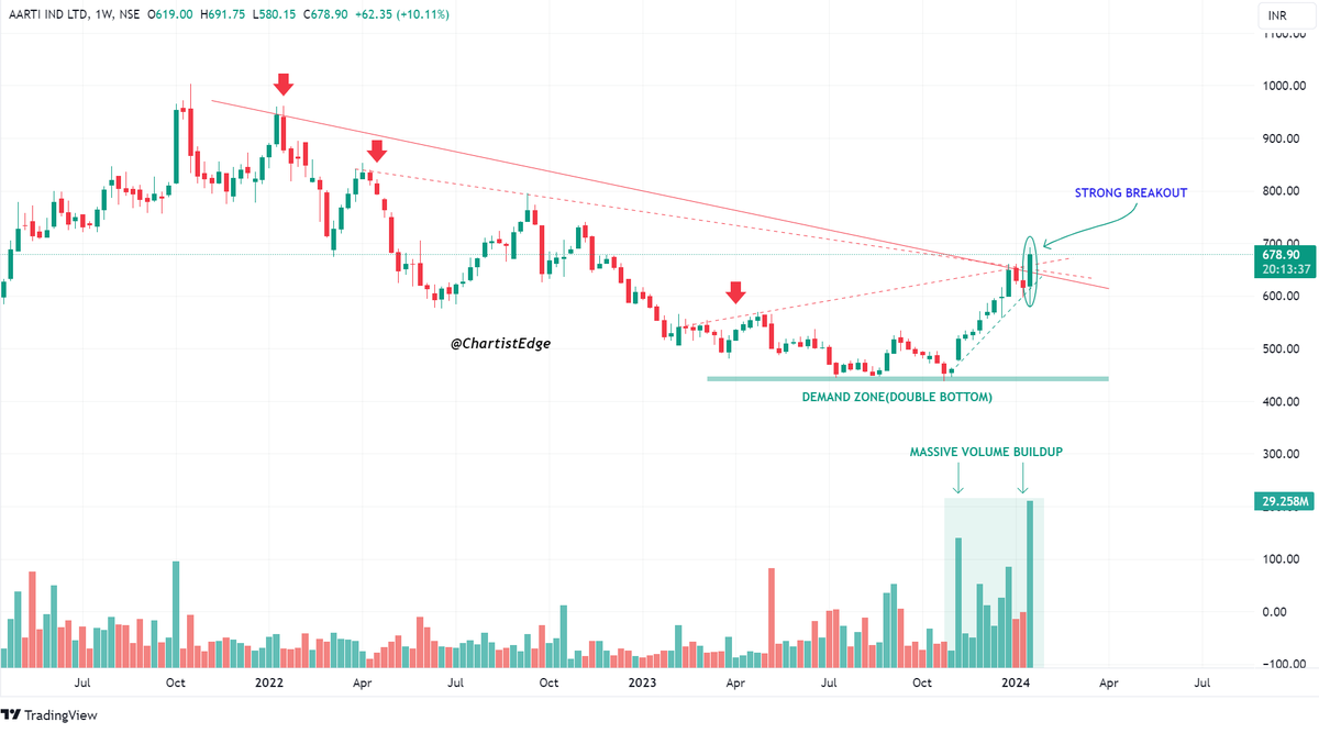 ChartistEdge's tweet photo. A Detailed Thread on 12 Breakout and Potential Breakout Stocks.📊🧵🧵

Bookmark this so that you don't have to look anywhere else🤝

1. AARTIIND (WTF)

•Strong breakout chart
•Descending triangle type pattern
•Long-range consolidation
•Massive volume buildup near the bo zone