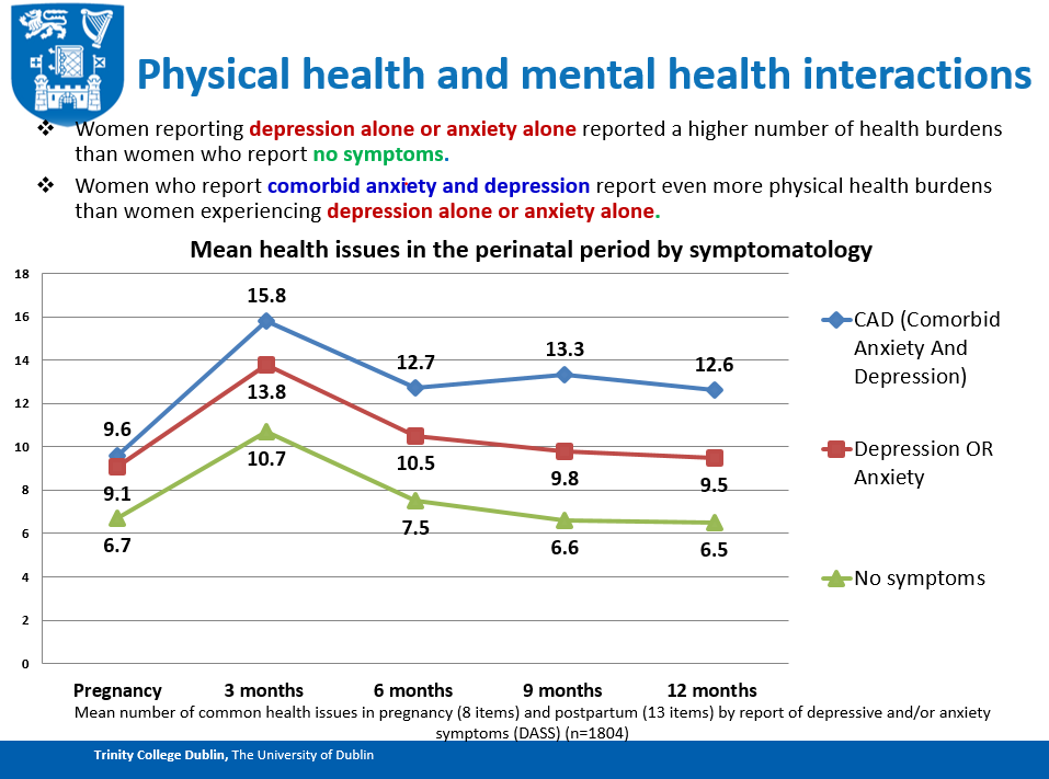 Some findings about physical health and mental health interactions from the @mammi_tcd study @tcddublin. #NPECStudyDay2024. #maternalmorbidity #perinatalmentalhealth