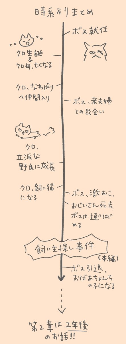 月曜から2章スタートするのですが、時系列がややこしくなっているのでまとめました。  2章はボスがおばあちゃんちの子になってから2年後のお話です!ついてきてね!