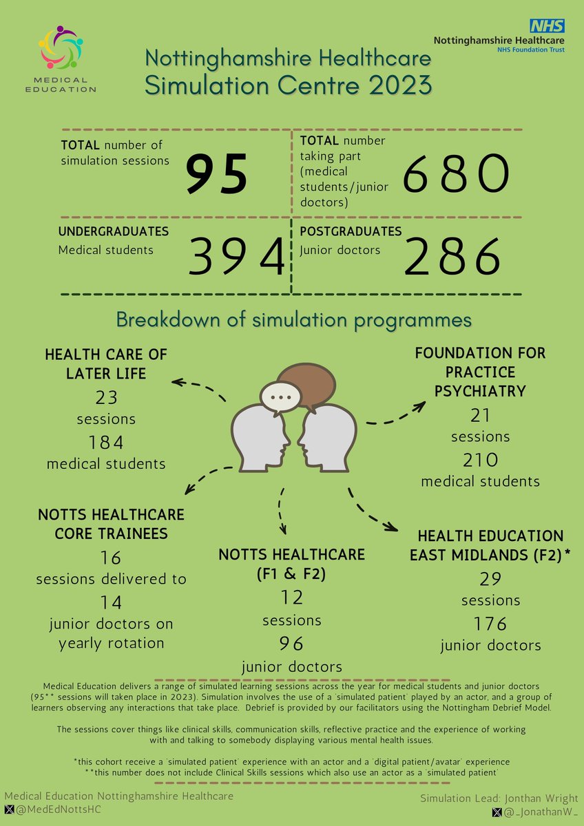 Jonathan Wright (@_jonathanw_) on Twitter photo Really proud of our Sim Faculty <a href="/MedEdNottsHC/">Nottinghamshire Healthcare Medical Education</a>
we continue to deliver, continue to improve and the feedback we get from all our sessions is always stating its value to learners. Here's what we did in 2023 #ASPiH #MedEd24 #Sim <a href="/julierastall81/">Julie Rastall</a> <a href="/BoshJachra/">Josh Bachra</a> <a href="/DeruKehinde/">Kehinde Junaid🇬🇧🇳🇬 Proud of the NHS🌈</a> Really proud of our Sim Faculty <a href="/MedEdNottsHC/">Nottinghamshire Healthcare Medical Education</a>
we continue to deliver, continue to improve and the feedback we get from all our sessions is always stating its value to learners. Here's what we did in 2023 #ASPiH #MedEd24 #Sim <a href="/julierastall81/">Julie Rastall</a> <a href="/BoshJachra/">Josh Bachra</a> <a href="/DeruKehinde/">Kehinde Junaid🇬🇧🇳🇬 Proud of the NHS🌈</a>