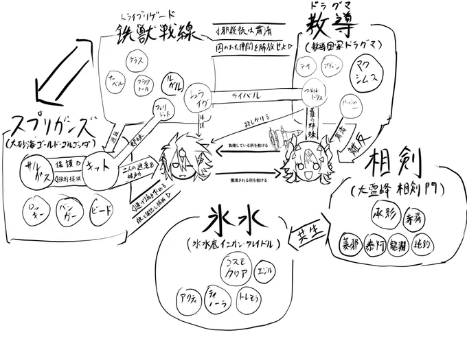 昔頑張って相関図みたいなの作ってて
結局放置してたやつ出てきた 