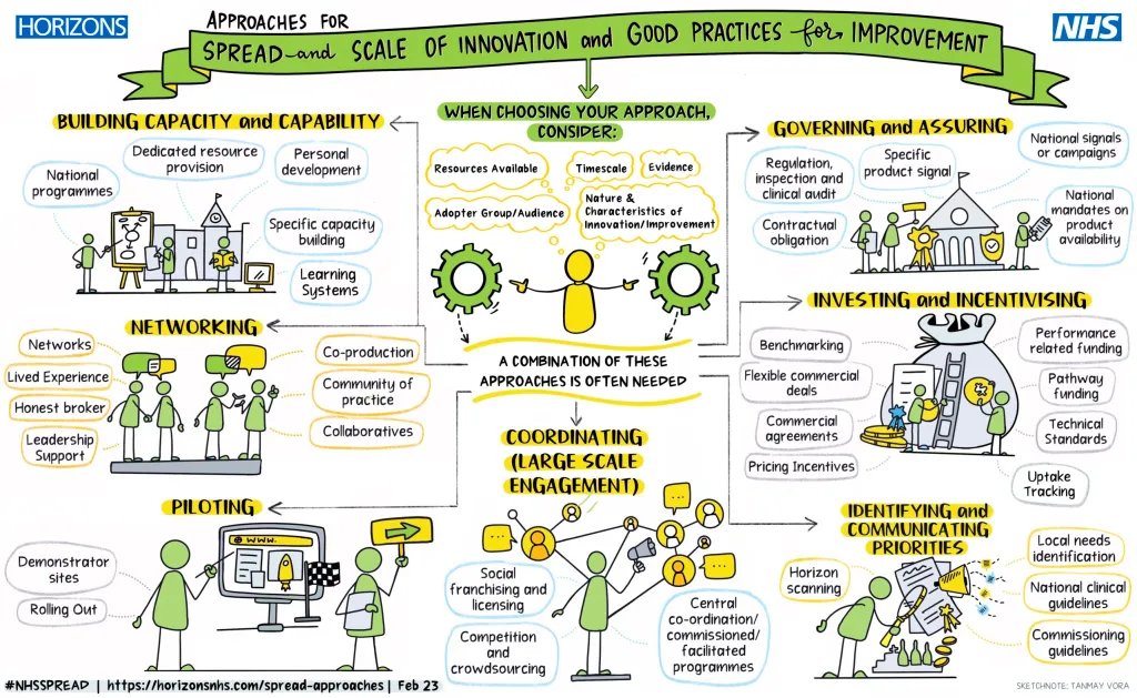 The spread & scale of innovation & good practices for improvement is a significant, long standing challenge. There is no 'one method or model fits all'. The @HorizonsNHS team, led by @DianeKetley suggests seven distinct approaches to spread & scale (which can be combined),…