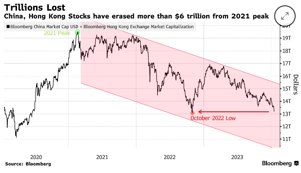 - Tokyo overtakes Shanghai as Asia’s biggest equity market - India’s valuation premium over China hits a record - $6.3T wiped from value of HK, China stocks since 2021 peak China’s Stock Selloff Is Getting Uglier by the Day bloomberg.com/news/articles/… #China #India #stocks