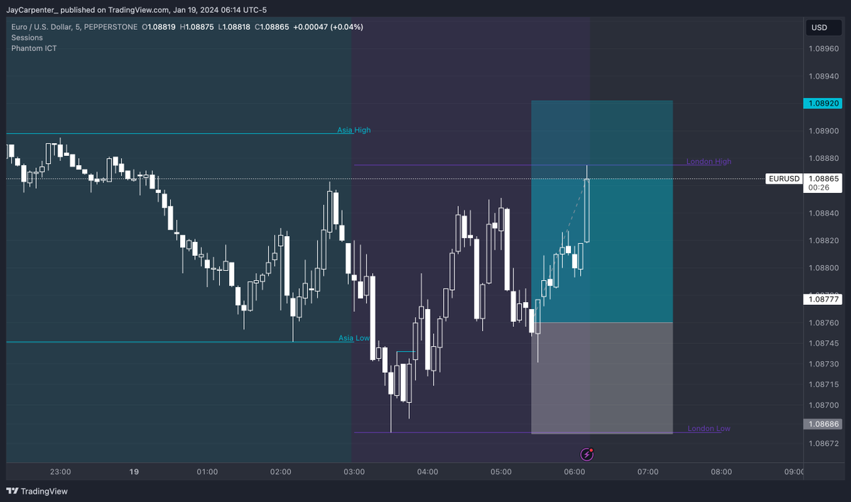 JayCarpenter_'s tweet photo. When you wake up convinced today is Thursday & miss your entry, what a muppet π« System entry was on the 3:55, my limit order was tapped on the 5:25.
Entered #Phantom_Judas #EURUSD Long #2RTarget #LiveTrade https://t.co/e30QH6gOdU