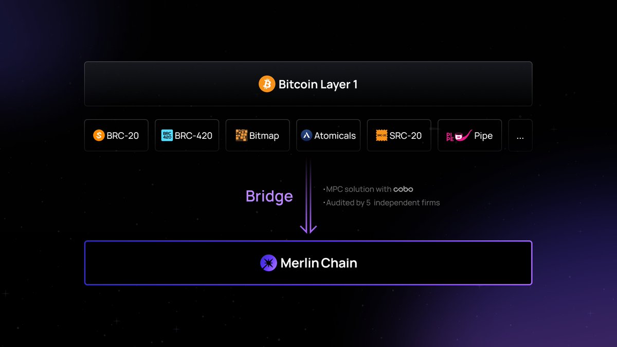 Merlin will bridge multiple Bitcoin Layer 1 native assets to Layer 2.
This bridge will utilize the MPC solution from <a href="/Cobo_Global/">Cobo</a>, ensuring that all funds remain non-custodial and secure.
Merlin's entire solution will undergo audits by multiple firms and will be open-source.
