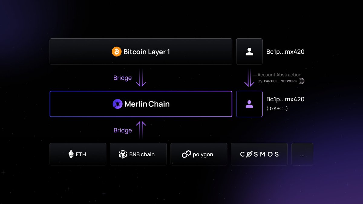 While other Bitcoin Layer 2s are requiring users to adopt Metamask, Merlin Chain will continue to support Bitcoin Native wallets and addresses.
Users can still use <a href="/unisat_wallet/">UniSat - wallet, explorer & extension for bitcoin.</a> or @okxweb3  for transferring, authorizing, and receiving assets on Merlin Chain. 
This is made