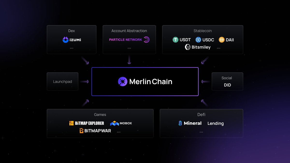 Upon its launch, Merlin Chain will have multiple Dapps onboard, including DEX <a href="/izumi_Finance/">iZUMi Finance | Nasdaq DAT</a>  and Bridge <a href="/mesonfi/">Meson Finance</a> <a href="/PolyhedraZK/">Polyhedra</a> , as well as Bitcoin-native asset applications such as Bitmap Game and Bitmap War @BitmapWar , along with BRC-420 native DeFi applications like