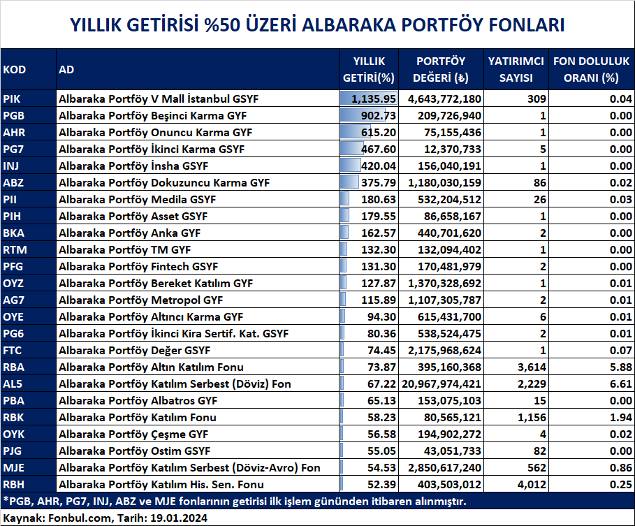 FonbulPlus's tweet photo. YILLIK GETİRİSİ %50 ÜZERİ ALBARAKA PORTFÖY FONLARI 

DETAY: https://t.co/X1bbBFMI4K

 #ALBARAKAPORTFÖY #PIK #PGB #AHR #PG7 #INJ #ABZ #PII #PIH #BKA #RTM #PFG #OYZ #AG7 #OYE #PG6 #FTC #RBA #AL5 #PBA #RBK