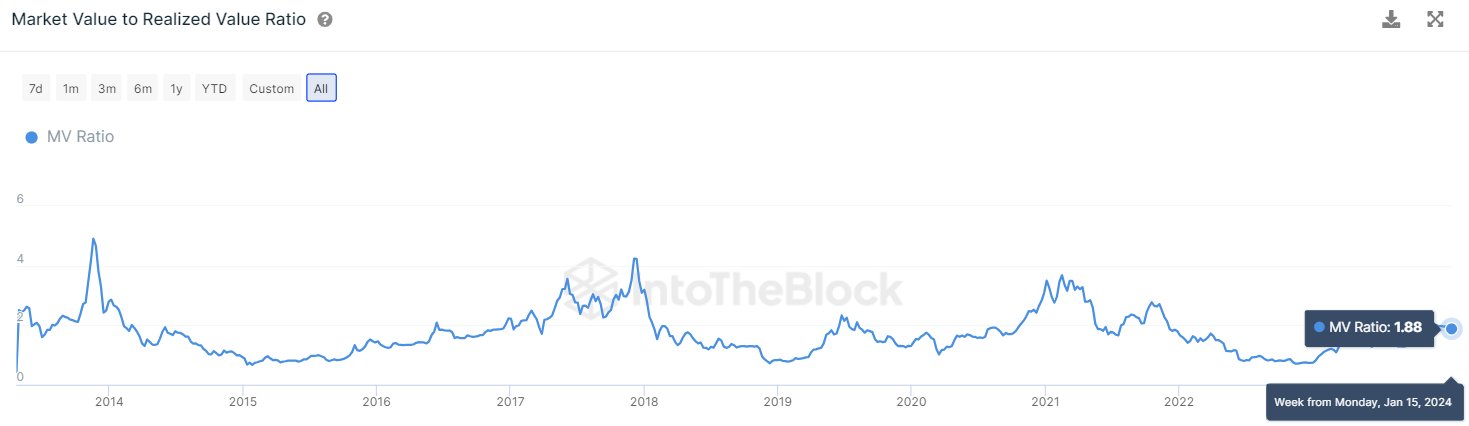 根据 IntoTheBlock 的说法，以下是阻止比特币进入“真正的牛市领域”的因素