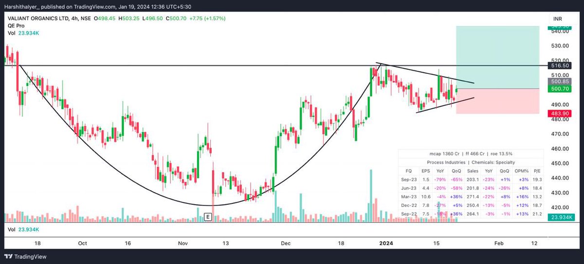 Stock ready for a quick 10% upside

Added Fresh position in #ValiantOrganics 

Current Price - 500
Stoploss - 485