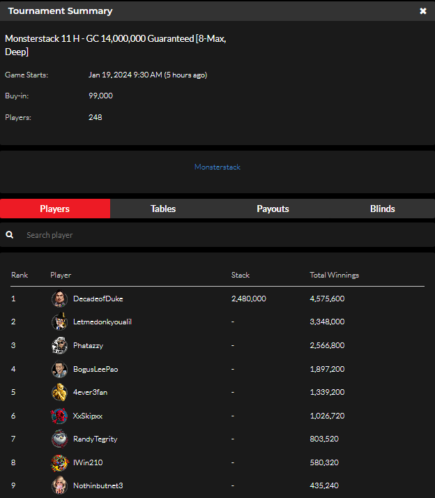 official_glp's tweet photo. #GLOBALPOKER MONSTERSTACK SERIES III JANUARY 18 RESULTS (GOLD COIN & SWEEPS COIN) #MONSTERSTACK #MONST3RSTACK βοΈπ
https://t.co/M2whxTrG6v https://t.co/jqV1aRBhLi