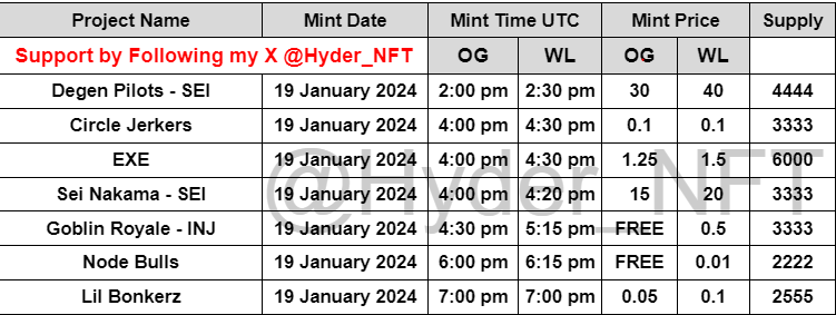 Hyder_NFT's tweet photo. Today brings us 7 projects ready for minting. Please refer to the attached image for mint times and prices.

EXE: MP 1.5 SOL, Supply 6K

Degen Pilots: MP 40 SEI, Supply 4444

Goblin Royale: MP 20usd in INJ, Supply 3333

NFA &amp; DYOR.
#SolanaNFTs #SeiNFT #injectiveNFT https://t.co/NYS9jdh9MM