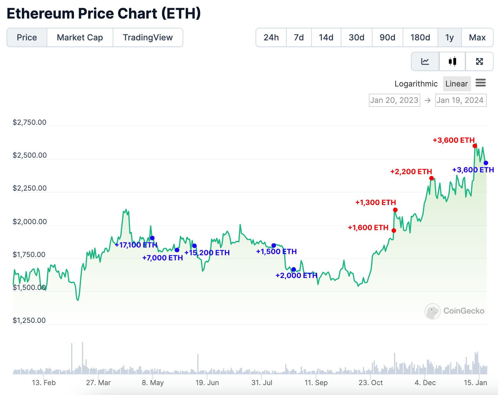 Lookonchain 称，加密鲸鱼正在利用比特币、以太坊和 Chainlink 的下跌