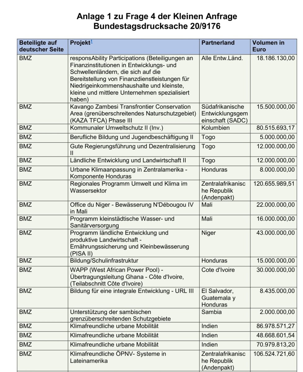 SHomburg's tweet image. Wenn diese Liste mit Milliarden, die die Ampel in aller Welt verpulvert, nicht vom Server des Bundestags stammte, würde man sie nicht glauben.

Hier ein kleiner Auszug zum Schwerpunkt "prima Klima":

Link: dserver.bundestag.de/btd/20/097/200…