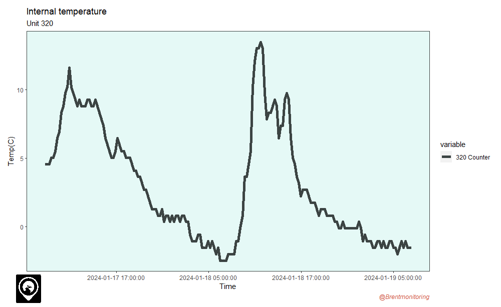 Wrap up warm today and spare a thought for unit 320, floating in the River Brent and recording an internal temperature of -1.5C