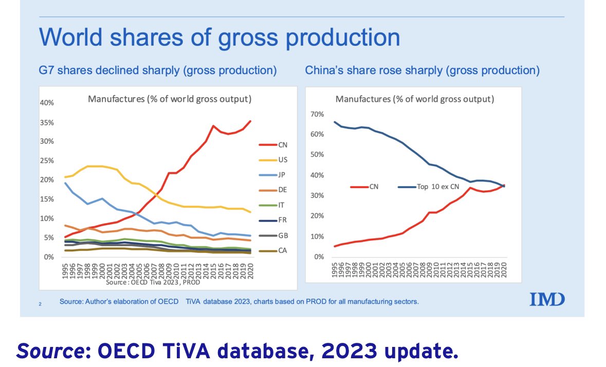 BaldwinRE's tweet photo. ICYMI: China as the world’s sole manufacturing’s superpower
Cc: @voxeu @cepr_org @IMD_Bschool @SimonEvenett @snlester @TradeSplaining @genevatrade_gtp @TradeExperettes @sdonnan @AdamPosen @D_A_Irwin @ojblanchard1 @Lucian_Cernat @leemakiyama @C_Lombardelli @OECDtrade #tiva #ChinaNews