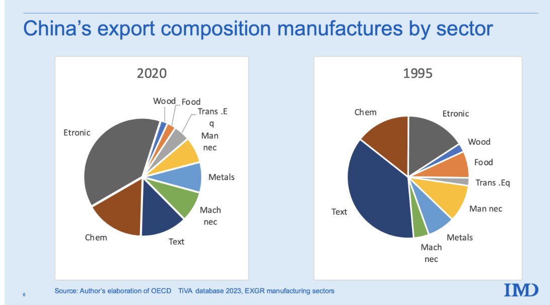 BaldwinRE's tweet photo. ICYMI: China as the world’s sole manufacturing’s superpower
Cc: @voxeu @cepr_org @IMD_Bschool @SimonEvenett @snlester @TradeSplaining @genevatrade_gtp @TradeExperettes @sdonnan @AdamPosen @D_A_Irwin @ojblanchard1 @Lucian_Cernat @leemakiyama @C_Lombardelli @OECDtrade #tiva #ChinaNews