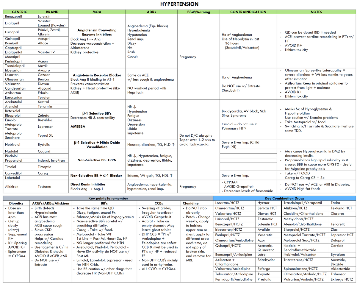 ManualOMedicine's tweet photo. Drugs Used in Hypertension
#medtwitter #foamed #foamrx https://t.co/Zg81CdMSyf