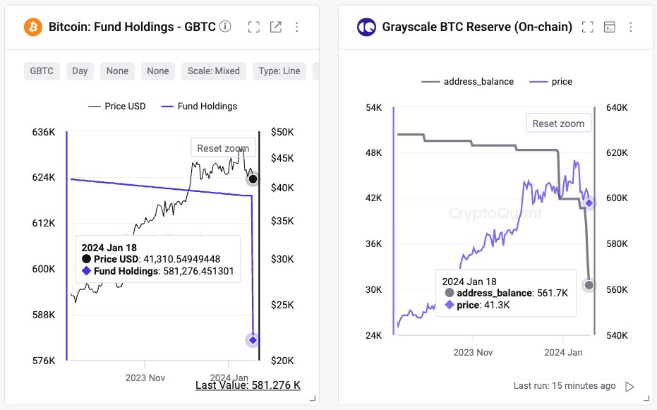 ki_young_ju's tweet photo. On-chain data appears to be a leading indicator for ETF fund execution.

There's still a 19.5k $BTC gap between on-chain $GBTC Bitcoin holdings and off-chain disclosures, indicating on-going pressure on GBTC.

https://t.co/HrkV3TUGJT https://t.co/Px0iDQxpoq