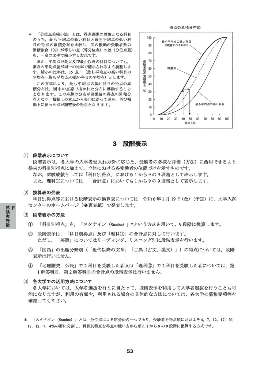 DNC_Japan's tweet photo. ◆◆共通テストの新着情報〔報道発表〕◆◆
令和６年度大学入学共通テストにおいて得点調整は行わないことを決定しましたので、お知らせします。

詳細はこちら▼
https://t.co/SechvnOLAj https://t.co/gCU4F6dKUt