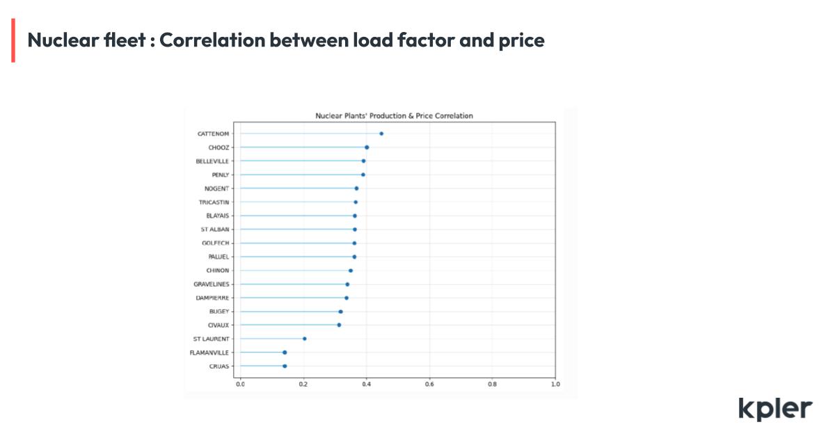 Emericdevigan's tweet image. French#nuclear fleet : Correlation between wholesale spot prices and load factor.
Some interesting differences!
#modulation #loadfollowing