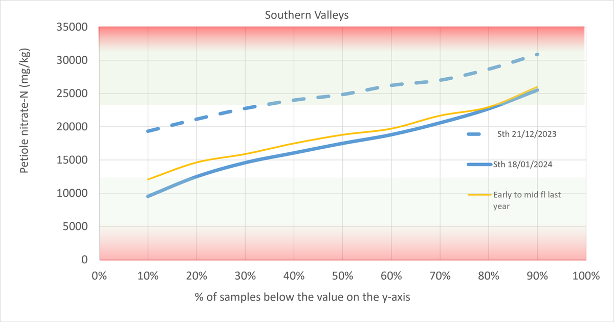 Two very different scenarios for the northern and southern irrigated cotton crop N status compared to last season are emerging.

The irrigated cotton crops in northern and southern growing regions have progressed into flowering stages when N management

backpaddock.com.au/2024/01/19/con…