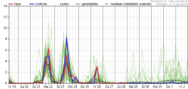 MeteoRoodescho1's tweet image. Vanaf zondag zacht en #wisselvallig en soms #onstuimig