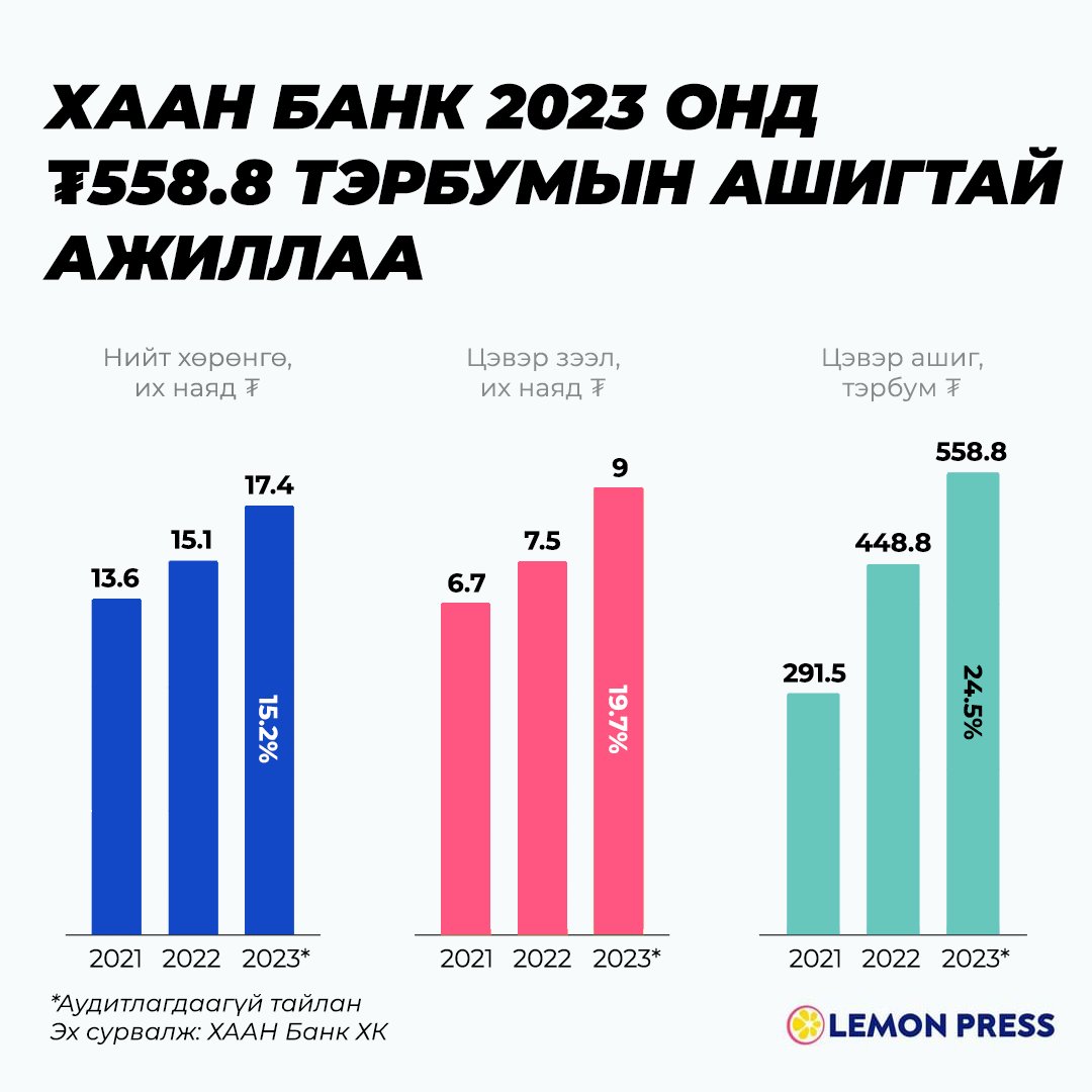 ХААН Банкны ашиг 2023 онд 24.5% өсөж ₮558.8 тэрбумд хүрлээ. 🍋

Мөн тэдний нийт хөрөнгө нь 15.2% өсөж ₮17.4 их наяд, олгосон цэвэр зээлийн хэмжээ 19.7% өсөж ₮9 их наяд болсон байна. Улмаар нэгж хувьцаанд ногдох ашиг ₮292.2, эздийн өмчийн өгөөж (ROE) 31%-д хүрлээ.