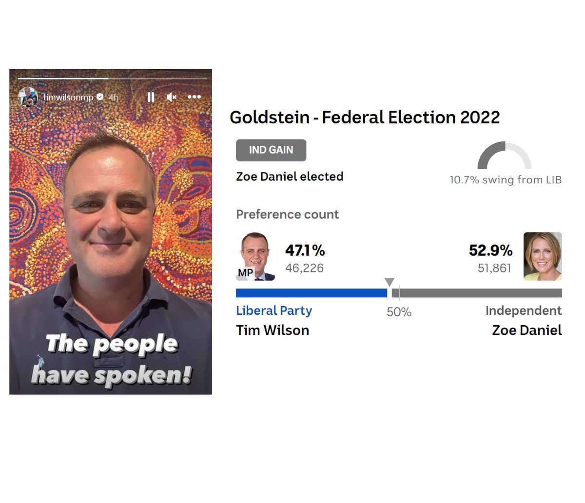 anth0888's tweet photo. Let me help you out here Tim Wilson @TimWilsonMP.
It's indeed true that "the people have spoken" in Goldstein voting in Zoe Daniel @zdaniel at the 2022 Federal election.
- Tim Wilson posting the left with no context to Instagram stories this afternoon.
#auspol #goldstein https://t.co/DwM9wzq0KC