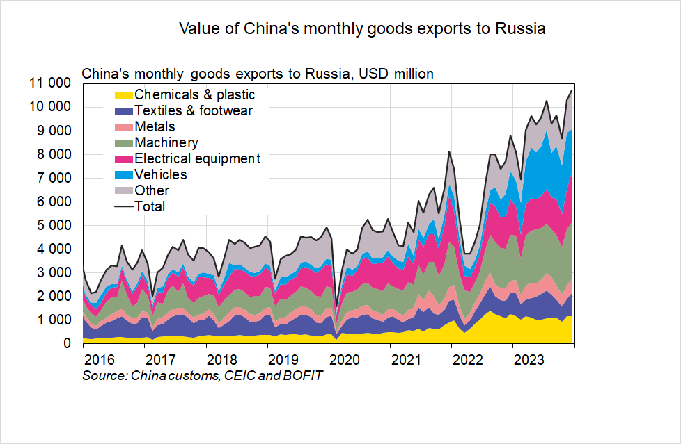 Chinese exports to Russia reached all-time high at the end of 2023 4Q2023 vs 4Q2021 value USD Total +47% Chemicals & plastics +41% Clothing +8% Metals +12% Equipment & machinery +47% Electronics +10% Vehicles +366% (!!! by far the biggest contributor passenger cars) Others +17%