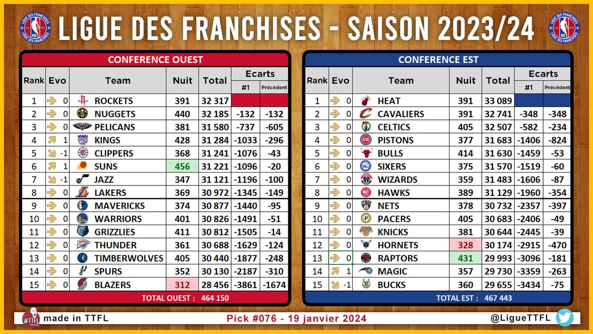 Deck #13 | Pick #076
#TTFL #LiguedesFranchises

PODIUM DE LA NUIT :
🔴 <a href="/SunsfrTTFL/">SunsFR-TTFL</a> | 456pts
🔴 <a href="/DenverTTFL/">DenverTTFL</a> | 440pts
🔵 <a href="/RaptorsFRTTFL/">The 6ix - Raptors France #TTFL</a> | 431pts

📈Moyenne Ligue : 385pts