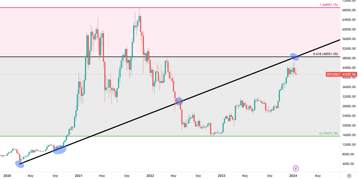 #Bitcoin'de ister rastlantı, ister bu kadar da olmaz diyeceğiniz bir grafik. Neden ❓ 1⃣ Mayıs 2022'de Kırılan trendin retesti gerçekleşiyor 2⃣ Fiyat fibonacci 0.618'e değmiş oluyor. 👉Ve tam burada satış yiyor. İster rastlantı diyin😕, ister teknik analizin gücü💪 diyin.