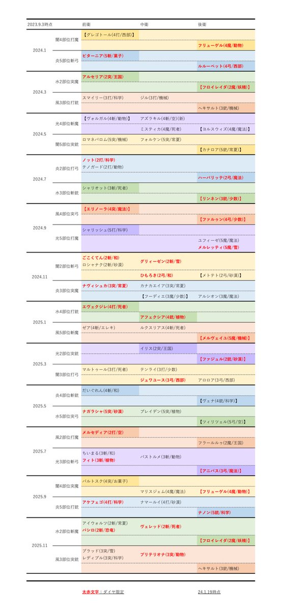 ある程度？特攻の指標が定まってきたようなので、降臨特攻表更新です。 実装後1年以内には(新)の表記、特攻経験済のユニットには【】の表記を入れています。 『特攻経験済>同時数-1の特攻未経験』 『実装後1年以内は不選出可能性有』 で製作していますが、結局は運営次第なので参考程度で… #メルスト