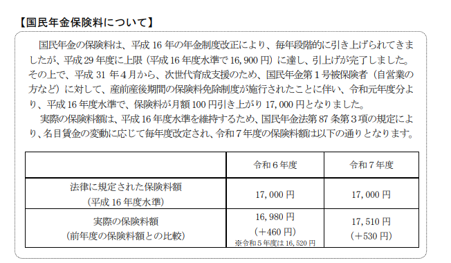 Sharoushi24's tweet photo. #法改正24

令和６年度の国民年金保険料は月16,980円で既報の通りだが、令和７年度の保険料が本日公表され、17,510円。

令和５年度が16,520円なので、２年で1000円近く増加することになる。 https://t.co/nWRQuD7Ig0