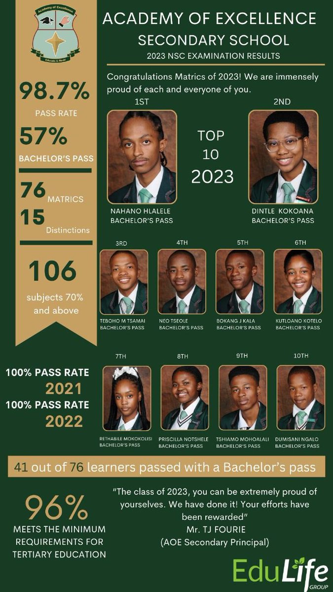EdulifeGroup's tweet photo. Congratulations Matrics of 2023! We are immensely proud of each and everyone of you.🧑‍🎓🧑‍🎓🧑‍🎓#aimhigherachievebetter https://t.co/p4UieHe5ru