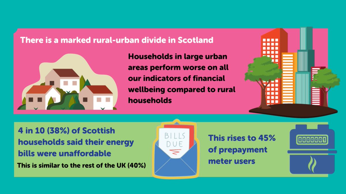 Scots households in large urban areas are performing worse on all indicators of financial wellbeing compared to rural households. Findings from the latest edition of our Financial Fairness Tracker with @PFRC_uk Read more: financialfairness.org.uk/en/our-work/pu…