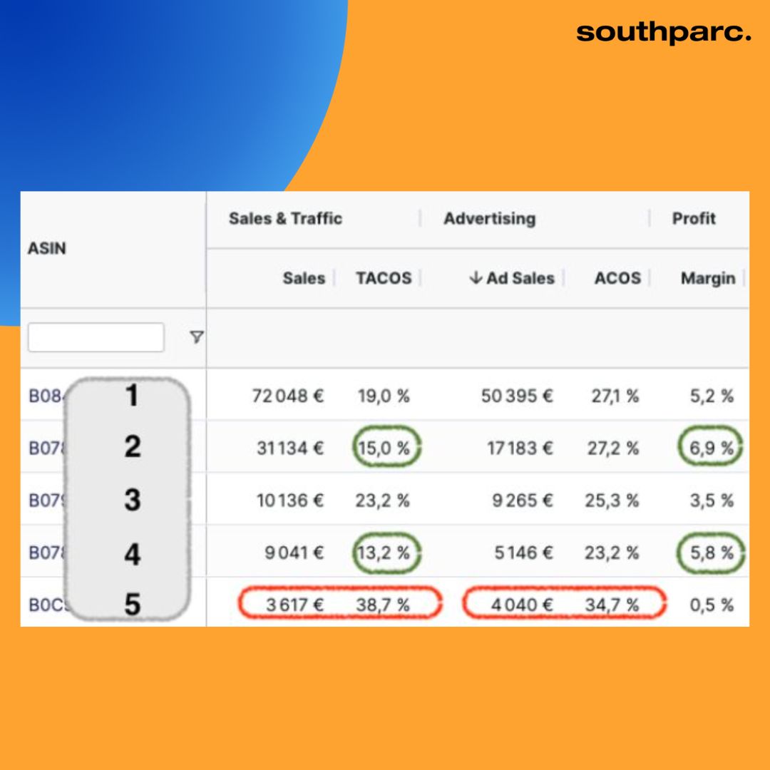 '🔄 Verschuif je perspectief in de wereld van Amazon PPC! 🌟 Waarom focussen op TACOS of ACOS? 📊 Ontdek waarom winstmarge je poolster zou moeten zijn voor nauwkeurige en winstgevende beslissingen. 💡 #PPCStrategies #AmazonAds #EcommerceMarketing #ProfitFirst'