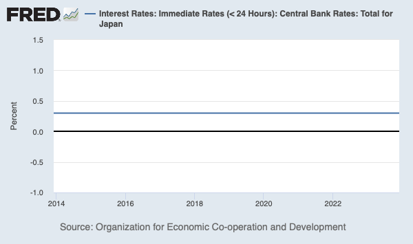 10 years of Japanese monetary policy in one figure: